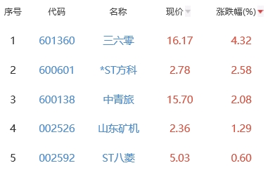 网络游戏板块跌2.97% 三六零涨4.32%居首