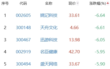 网络游戏板块跌2.97% 三六零涨4.32%居首