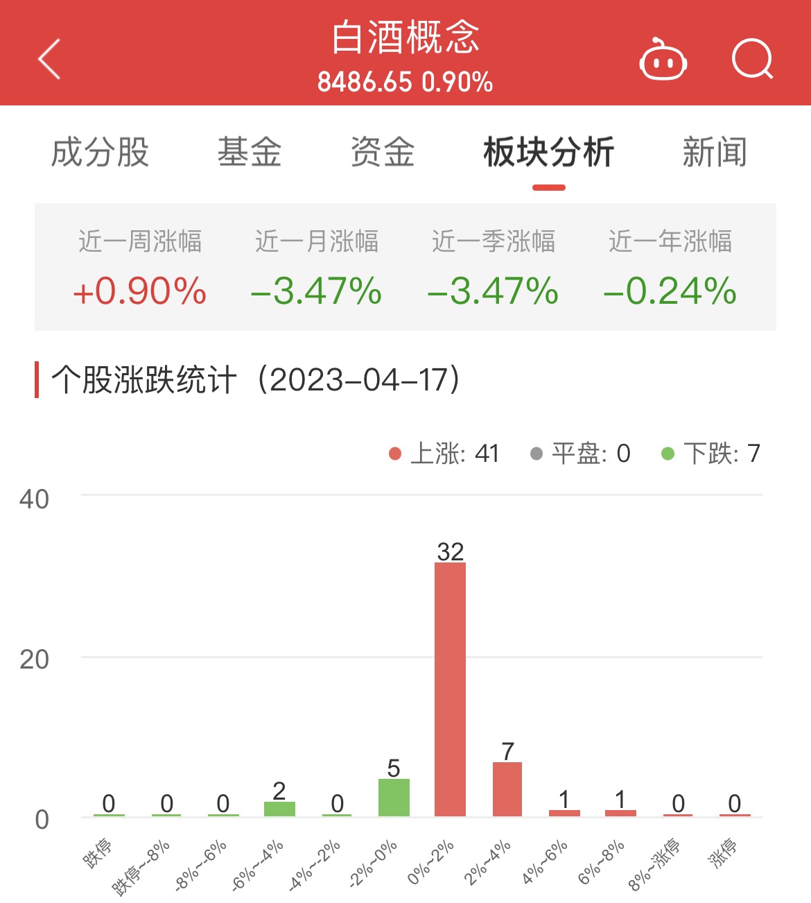 白酒概念板块涨0.9% 青海春天涨6.26%居首