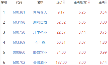 白酒概念板块涨0.9% 青海春天涨6.26%居首