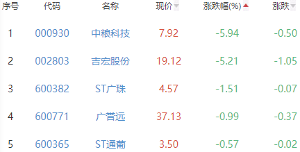 白酒概念板块涨0.9% 青海春天涨6.26%居首