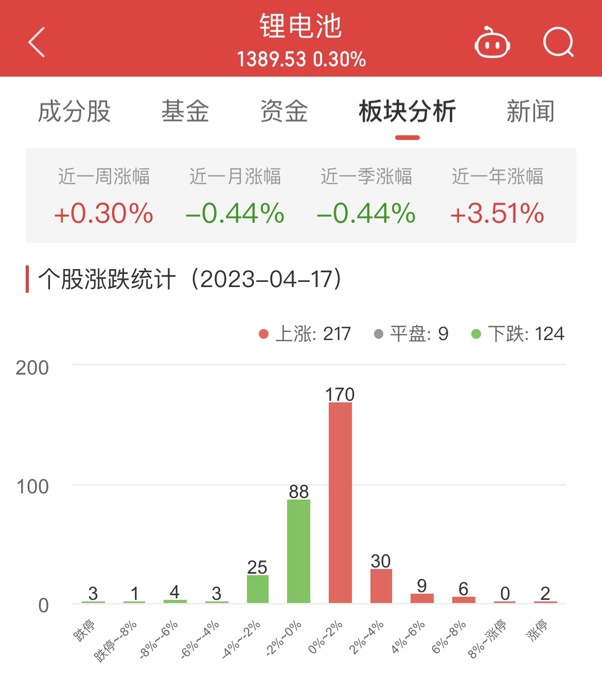 锂电池板块涨0.3% 华正新材涨10.01%居首