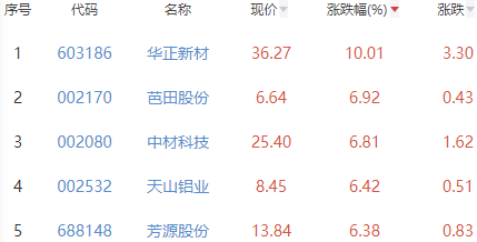 锂电池板块涨0.3% 华正新材涨10.01%居首