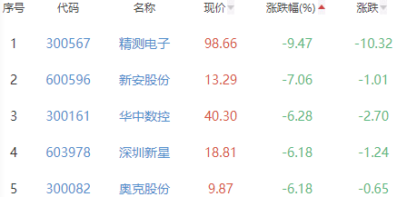 锂电池板块涨0.3% 华正新材涨10.01%居首