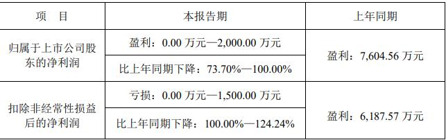 星云股份拟定增募资不超过12亿元 2022年扣非净利转亏