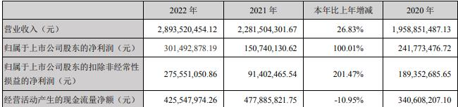 >盐津铺子去年净利倍增经营现金净额降1成 股价跌5.7%