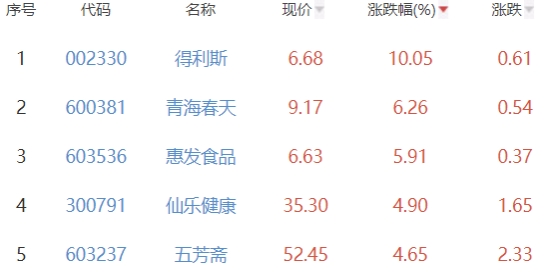 食品加工制造板块涨1.27% 得利斯涨10.05%居首