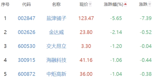 食品加工制造板块涨1.27% 得利斯涨10.05%居首