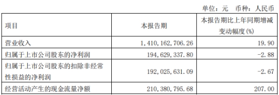 国邦医药跌5.17% 上市即巅峰募27.3亿元