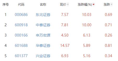 证券板块涨2.82% 东北证券涨10.03%居首