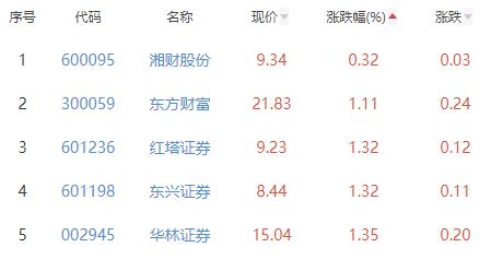 证券板块涨2.82% 东北证券涨10.03%居首