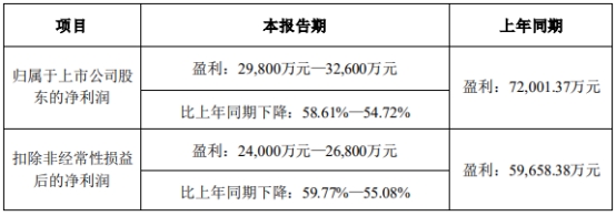 义翘神州跌3.4% 2021年上市超募38亿中信证券保荐