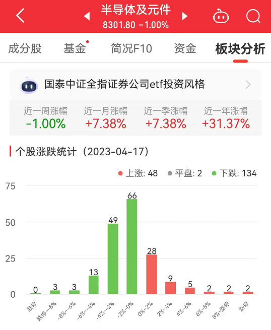 >半导体板块跌1% 联动科技涨19.53%居首