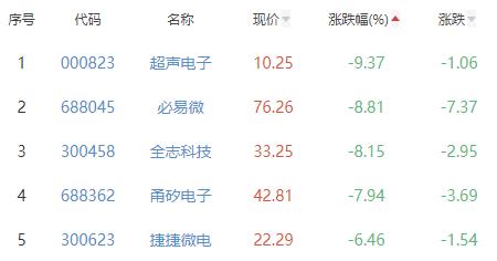 半导体板块跌1% 联动科技涨19.53%居首