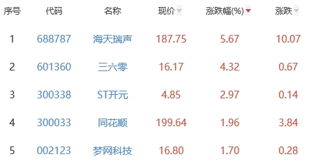 ChatGPT概念板块跌3.03% 海天瑞声涨5.67%居首