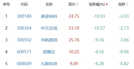 ChatGPT概念板块跌3.03% 海天瑞声涨5.67%居首