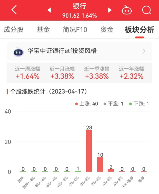 >银行板块涨1.64% 瑞丰银行涨4.32%居首