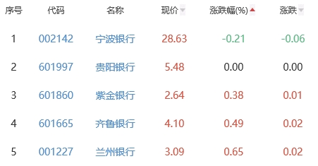 银行板块涨1.64% 瑞丰银行涨4.32%居首