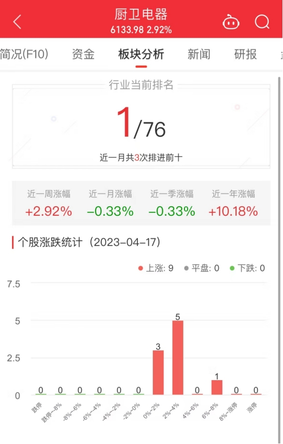 >厨卫电器板块涨2.92% 奥普家居涨6.39%居首