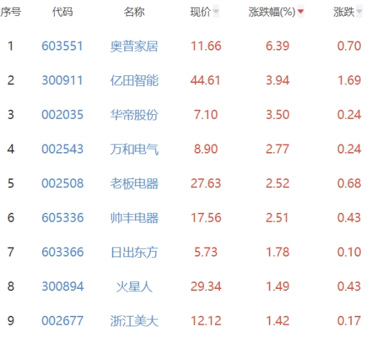 厨卫电器板块涨2.92% 奥普家居涨6.39%居首