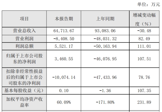 >ST开元拟向实控人定增募资不超3.01亿 去年扣非亏1亿