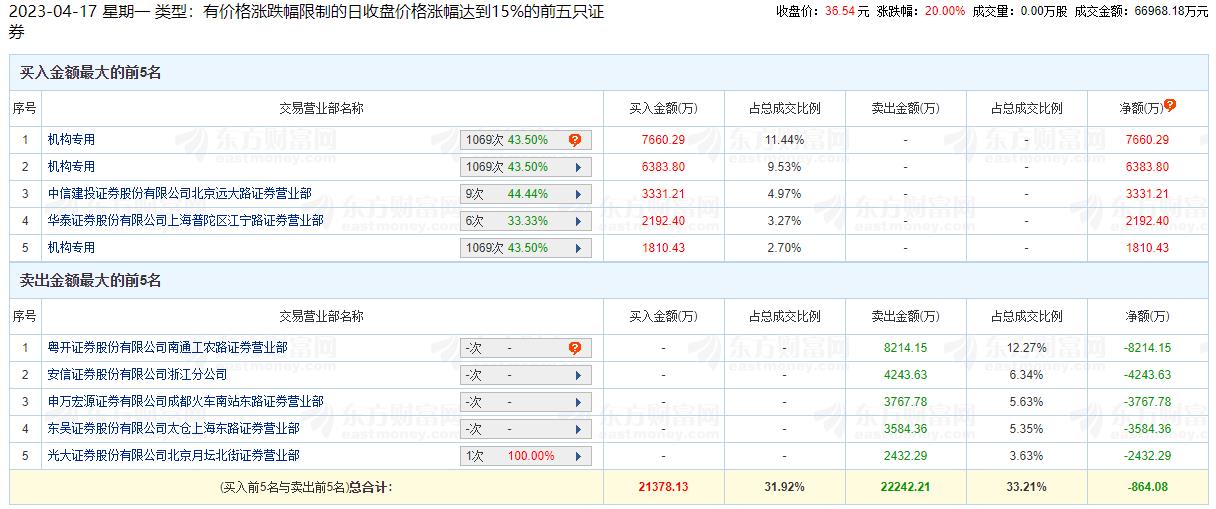 卓然股份涨停 机构净买入1.59亿元