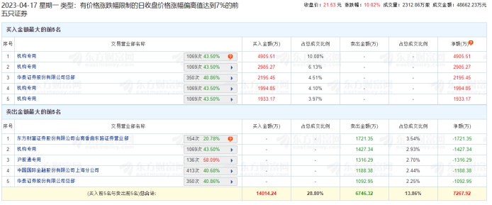 海信视像涨停 机构净买入1.04亿元