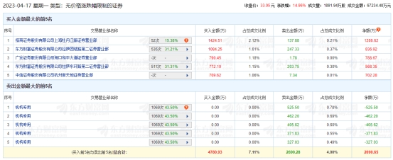 森泰股份龙虎榜：机构净卖出2092.19万元