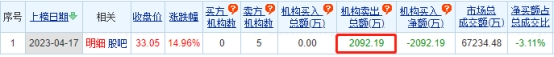 森泰股份龙虎榜：机构净卖出2092.19万元