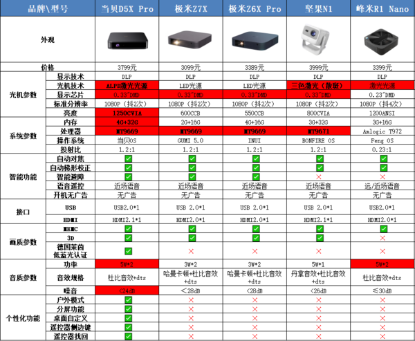 当贝D5X Pro首发！激光旗舰配置，机身依旧轻薄！