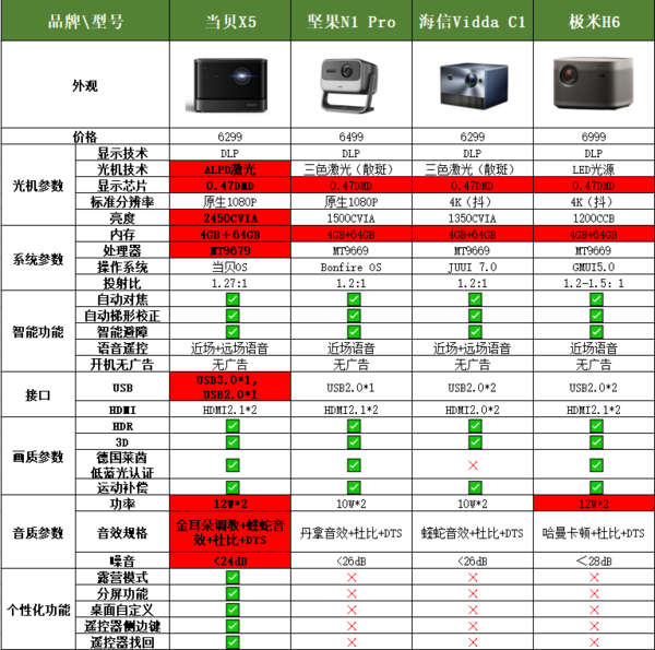 亮度再突破！当贝X5搭配MT9679正式发布！