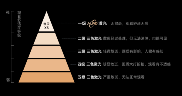 亮度再突破！当贝X5搭配MT9679正式发布！