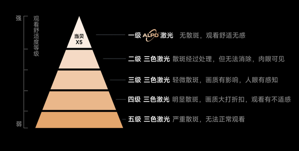 当贝激光投影X5新品发布！XSuper超分辨率刷新画质记录，观影体验再升级