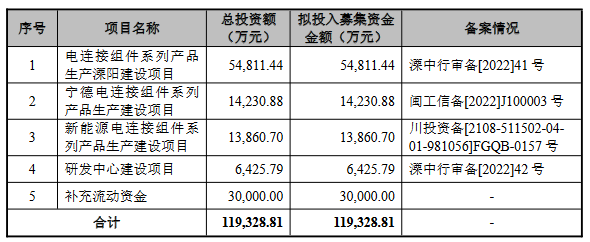 壹连科技2022营收28亿应收款14亿 经营现金净额0.03亿