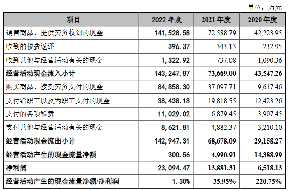 壹连科技2022营收28亿应收款14亿 经营现金净额0.03亿