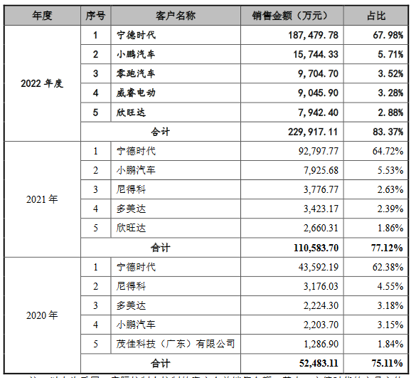 壹连科技2022营收28亿应收款14亿 经营现金净额0.03亿