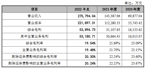 壹连科技2022营收28亿应收款14亿 经营现金净额0.03亿