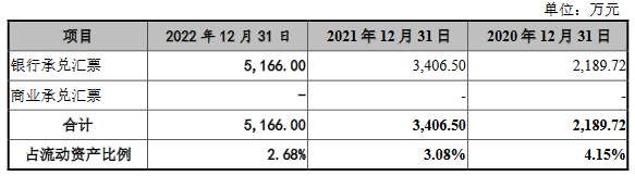 壹连科技2022营收28亿应收款14亿 经营现金净额0.03亿