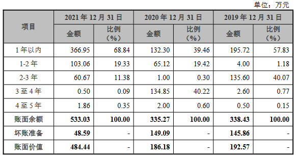 壹连科技2022营收28亿应收款14亿 经营现金净额0.03亿