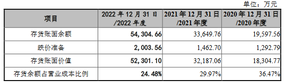 壹连科技2022营收28亿应收款14亿 经营现金净额0.03亿