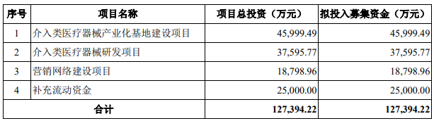 >北芯生命接近4年营收1亿亏损7.6亿 IPO对赌拟募12.7亿