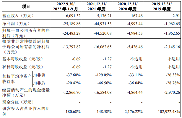 北芯生命接近4年营收1亿亏损7.6亿 IPO对赌拟募12.7亿