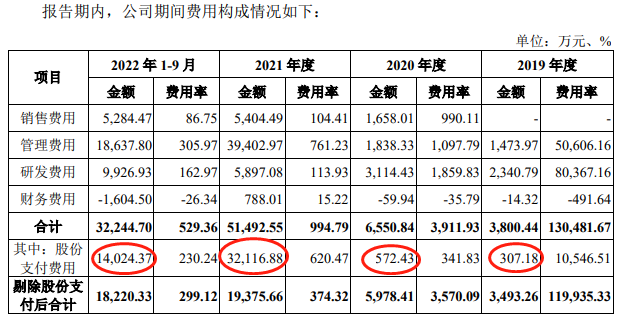 北芯生命接近4年营收1亿亏损7.6亿 IPO对赌拟募12.7亿