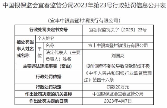 >宜丰中银富登村镇银行违法被罚 贷前调查不到位