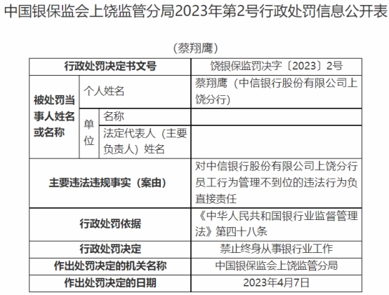 >中信银行上饶某员工被终身禁业 对员工行为管理不到位