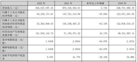 >青木股份上市即巅峰超募3亿元净利连降 兴业证券保荐