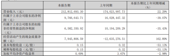 青木股份上市即巅峰超募3亿元净利连降 兴业证券保荐