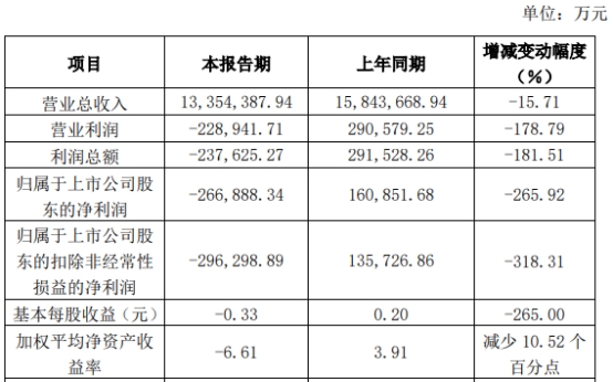 广汇汽车去年营收降15.71% 归母净利亏损26.69亿元