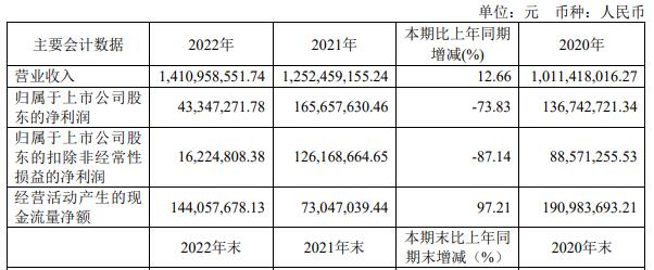 久日新材2022净利降7成 2019上市募19亿招商证券保荐