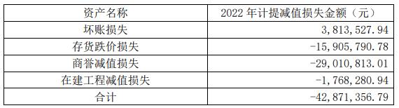 久日新材2022净利降7成 2019上市募19亿招商证券保荐